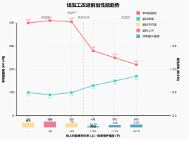苏州炬鼎热能科技帮助无锡压铸企业升级改造铝合金熔炼设备前后能耗节约趋势表（近 6 个月）