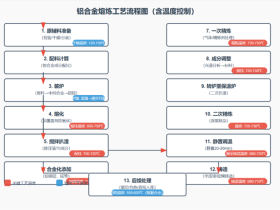 铸造熔炼配料计算方法有哪些