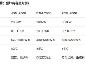 不同型号炬鼎铝熔炼炉核心参数对比：老胡用15年经验帮你划重点